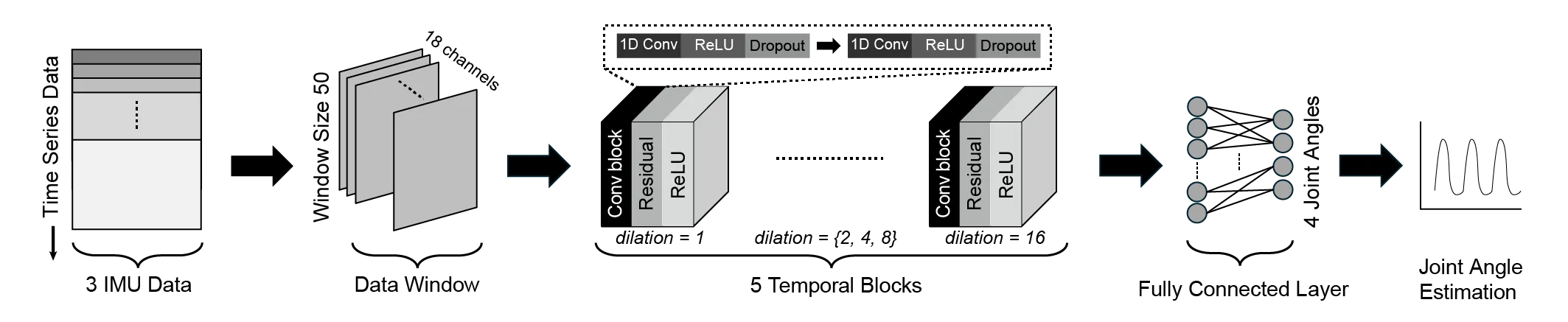 TCN model structure